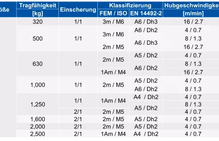 Ex-geschützte Krane / DXC / Tabelle_DXC